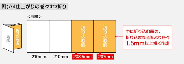 巻々4つ折りの場合、折り込む面は各々1.5mm以上短く作成