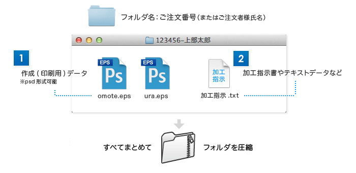 Photoshopの場合に必要になるファイル