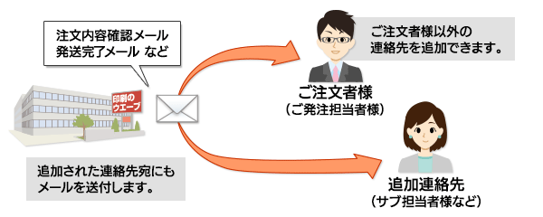 「追加連絡先」機能のイメージ