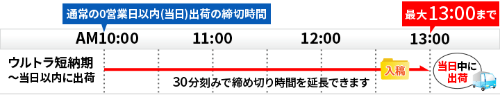 「ウルトラ短納期プラン」登場