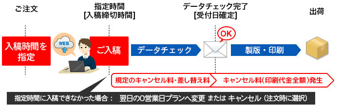 ウルトラ短納期のご利用フロー