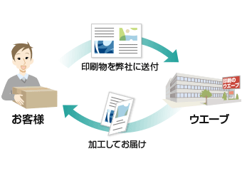 加工サービス概要