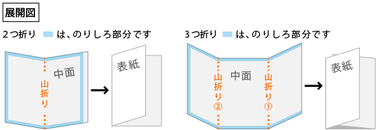 圧着ダイレクトメール　折りの展開図