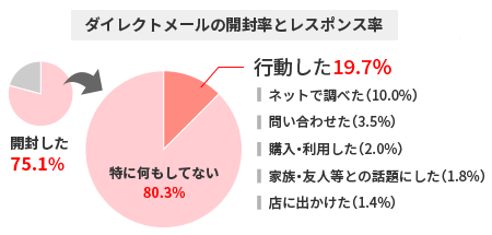 ダイレクトメールの開封率とレスポンス率の円グラフ