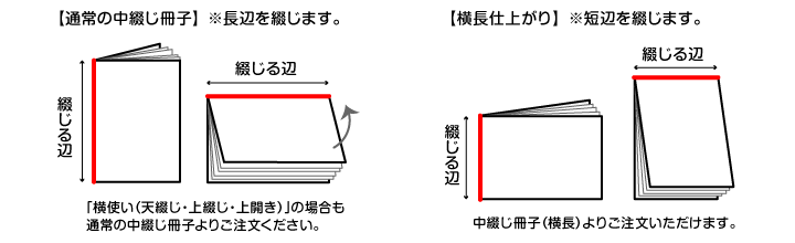 中綴じ製本冊子の製本について