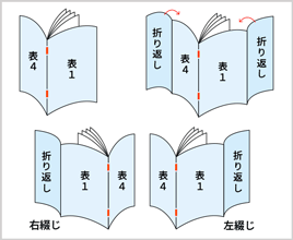 カタログ・中綴じ冊子印刷:通常の表紙のほか、両観音表紙、片観音表紙もお選びいだけます