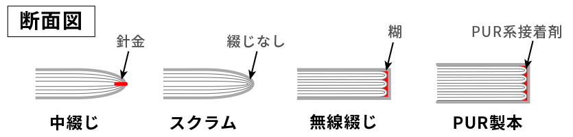 中綴じ製本・スクラム製本・無線綴じ製本・PUR製本の違い