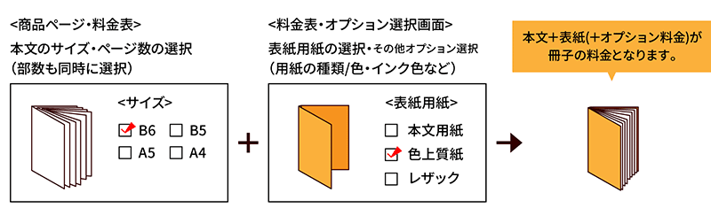 冊子の金額は本文＋表紙の合計となります