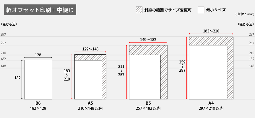 軽オフセット印刷＋中綴じ製本