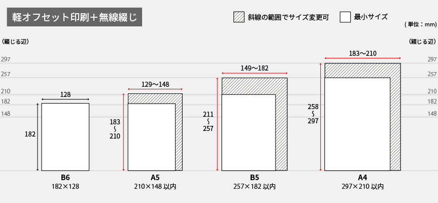 軽オフセット印刷＋無線綴じ製本