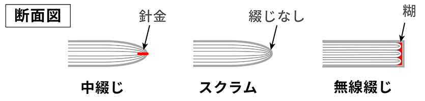 中綴じ製本・スクラム製本・無線綴じ製本の違い
