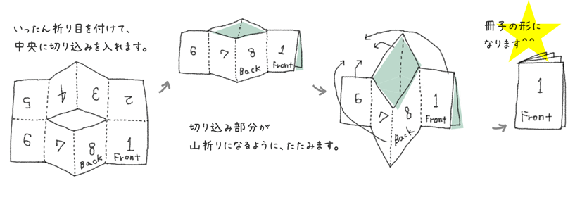 いったん折り目を付けて、中央に切り込みを入れます→切り込み部分が山折りになるように、たたみます→冊子の形になります