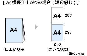 短辺綴じの場合