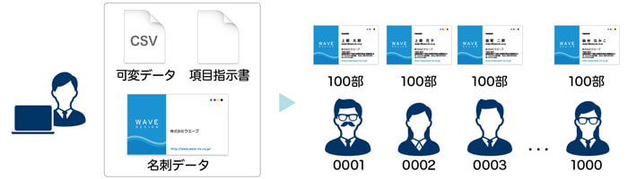 大人数同時注文名刺とは