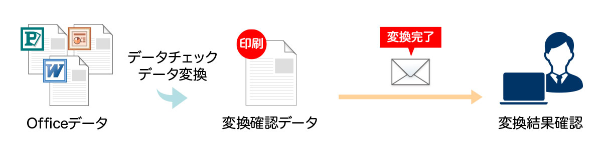 Officeそのままデータ入稿の場合