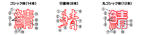 同じ文字でもご利用いただくフォントによってカットパス数は変化