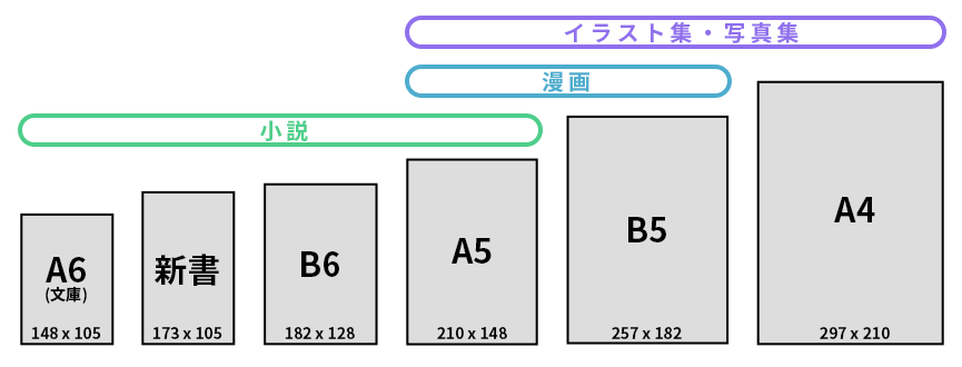 同人誌の基本サイズ