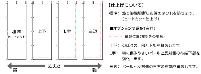 のぼり印刷縫製加工の種類について