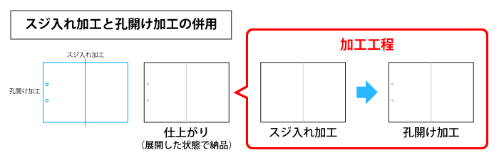 スジ入れ加工と孔開け加工を併用する場合