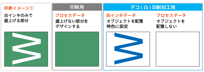 白インキのみで盛上げる部分