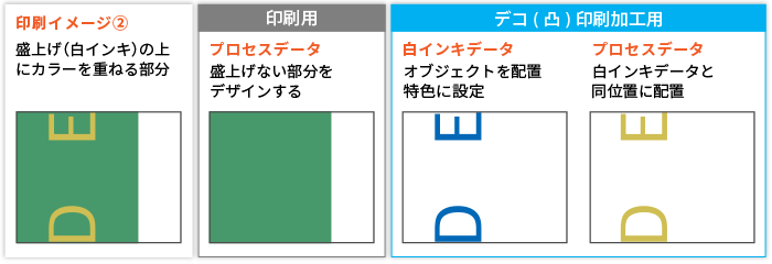 盛上げなしで印刷する部分