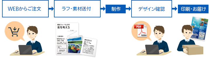 デザインアシストオプション利用のフロー概要