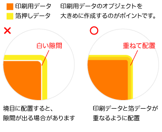 印刷データと箔データが重なるように配置