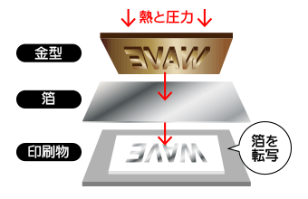 箔押し加工の仕組み