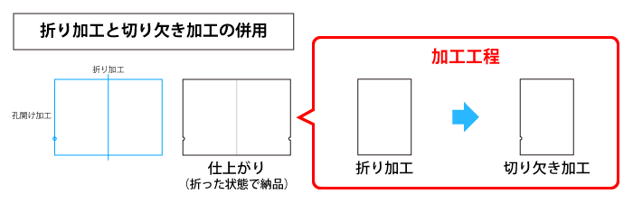 折り加工と切り欠き加工を併用する場合