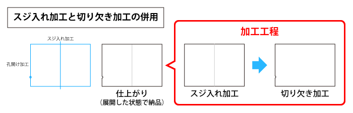 スジ入れ加工と切り欠き加工を併用する場合
