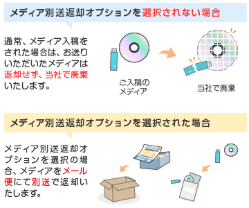 メディア返却