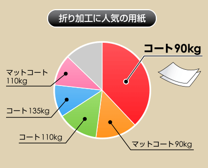 折り加工に人気の用紙