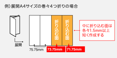 巻々4つ折りの場合、中に折り込む面は1.5mm以上短く作成してください