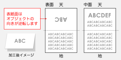 表紙になる面はオブジェクトの向きが反転します