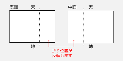 表面と中面で折り位置が反転します