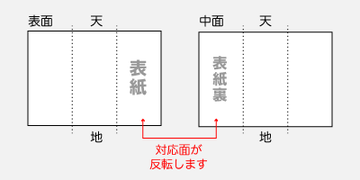 表面と中面で折り位置が反転します