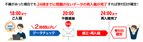 データチェック優先サービス利用時のイメージ