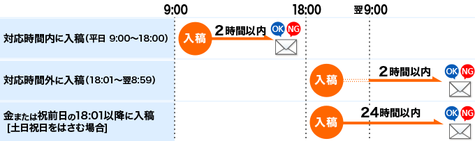 入稿時間と結果連絡