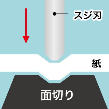 本印刷（トムソン型抜き機）の場合