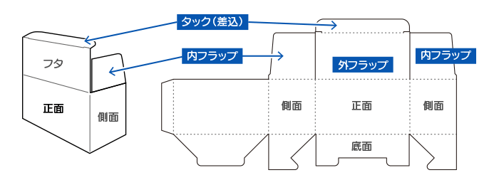 地獄底式箱の各部名称
