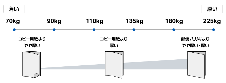折パンフレットの用紙連量
