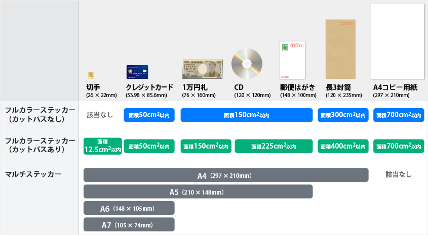 身近なもののサイズ感と、該当するシール/ステッカー印刷の規定サイズ