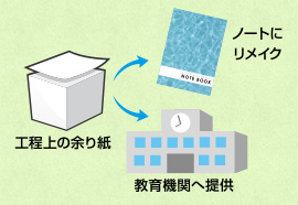 余り紙をオリジナルノートに作り替え再利用