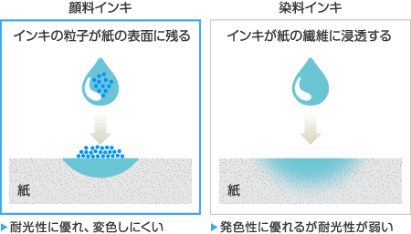 水性顔料インキと水性染料インキ