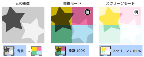 乗算の場合はより暗く、スクリーンの場合はより明るく表現されます