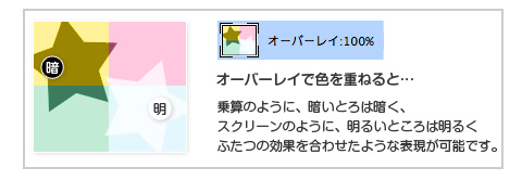 オーバーレイで重ねた場合、暗いところは暗く、明るいところは明るく表現されます