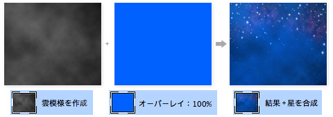 Photoshopの描画モード オーバーレイ おーばーれい とは 印刷の現場から 印刷 プリントのネット通販waveのブログ