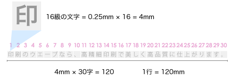 16級の文字=0.25mm×16=4mm／4mm×30字=120／1行=120mm