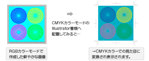 RGBカラーの画像をCMYKカラーモードの書類に配置すると、色が変化して見えます