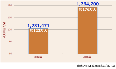 2014年・2015年の4月の観光客数比較